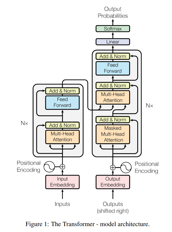 Transformer Architecture Diagram
